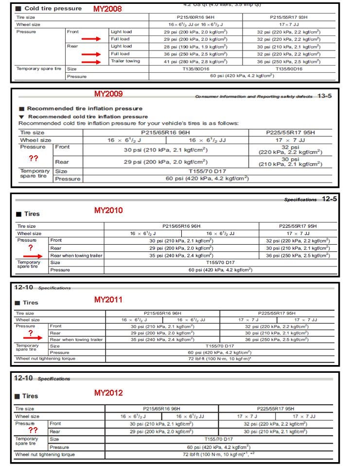 Wheel Torque Chart 2017