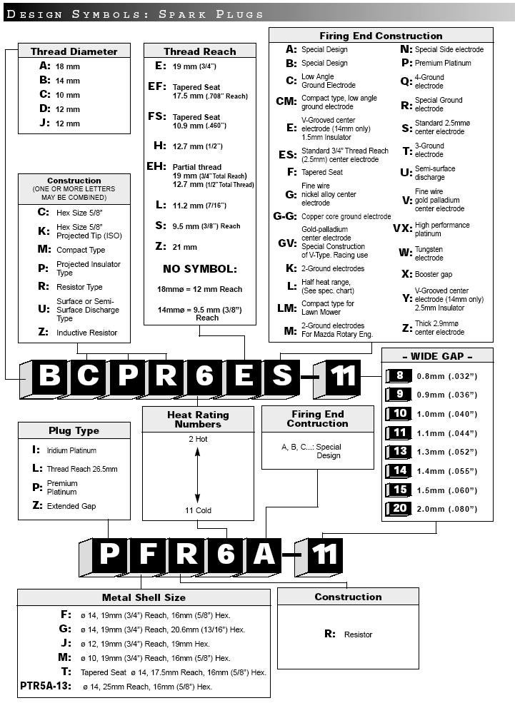 Ngk Iridium Spark Plug Gap Chart